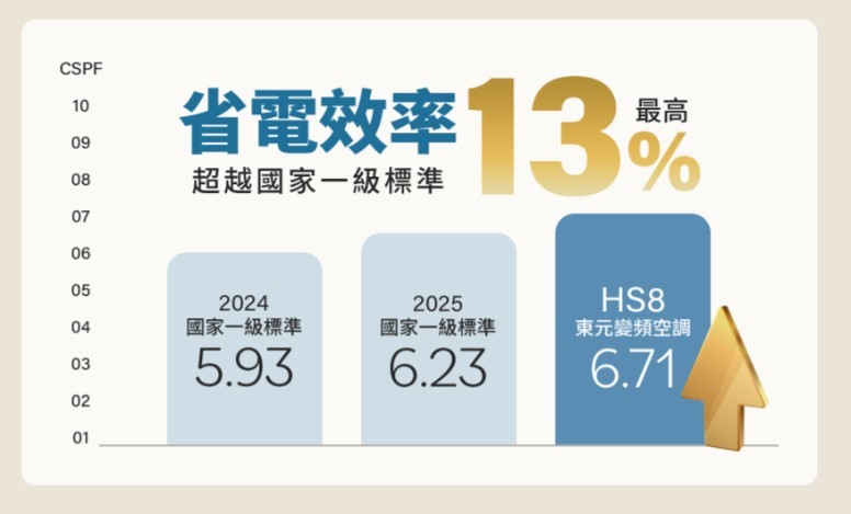 東元冷氣型號HS8/GA5選擇