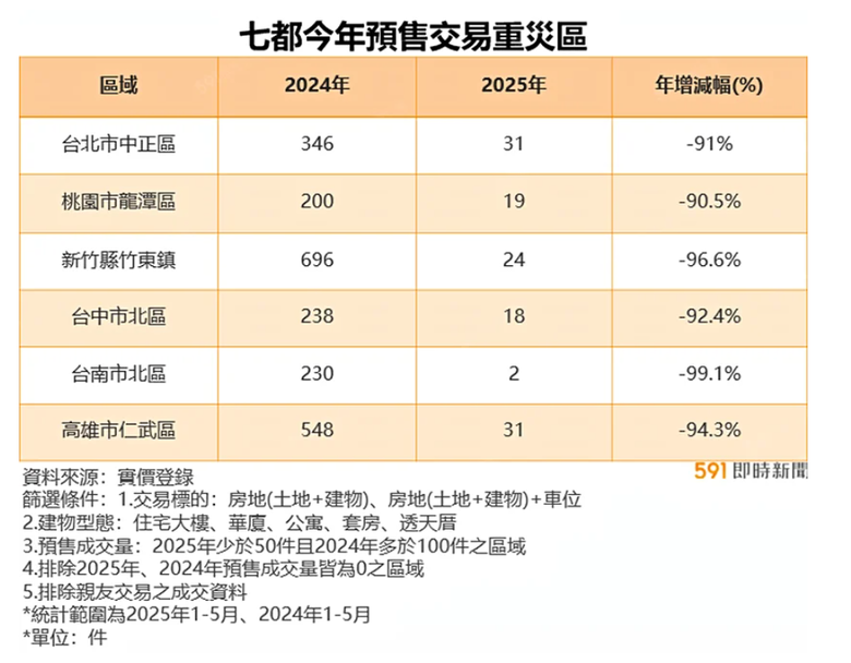全台1~5月預售成交量驟減最多為台南市北區 (-99.1%)?????