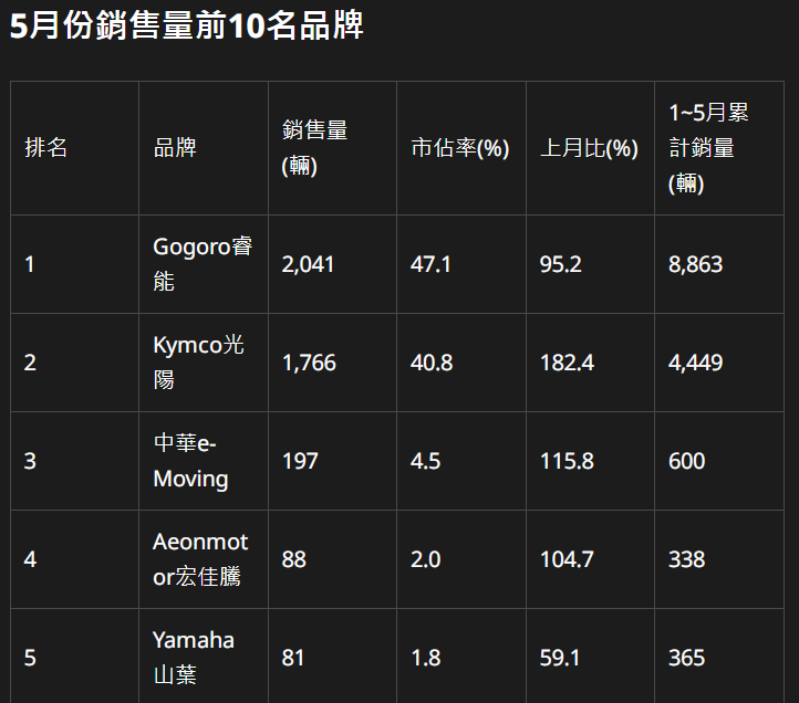 5月電動機車掛牌 掛牌數月增16%