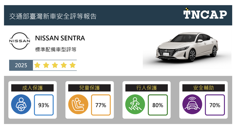 TNCAP 2025年第二季評等結果公佈|Vios獲得3星評價、Sentra獲得5星評價!