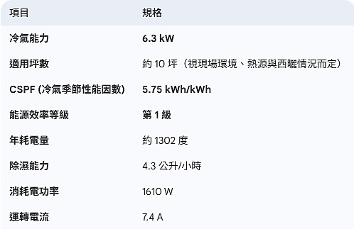 點我看大圖 冷氣室溫與出風口溫度測試