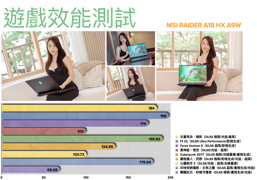點我看大圖 MSI RAIDER A18 HX A9W 測試報告|效能依舊精湛的旗艦龍魂