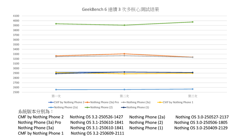 潮流設計×高性價比：CMF by Nothing Phone 2 Pro 完整開箱