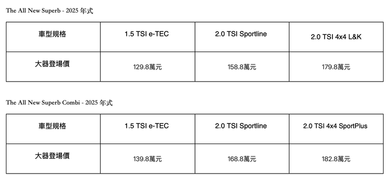 全新一代 Skoda Superb 斜背房車 / 旅行車同步上市|三動力、六車型設定,售價自129.8萬元起!