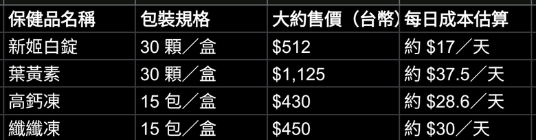 年紀到了才明白保健食品不能省