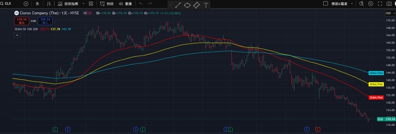 20250627 掃描S&P500找優質股息股-CLX/PEP/SJM