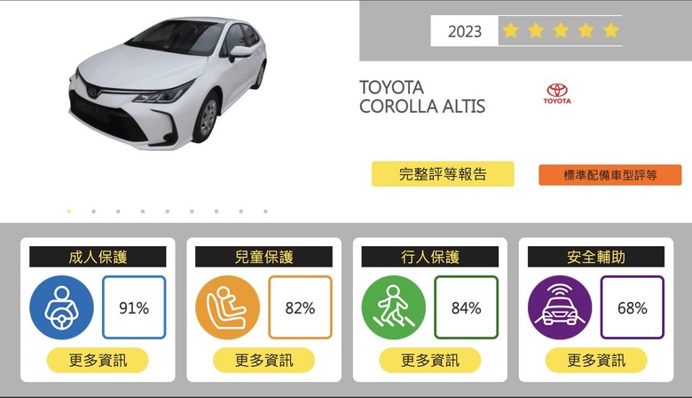 賀!SENTRA TNCAP榮獲五星,部分分數更勝ALTIS