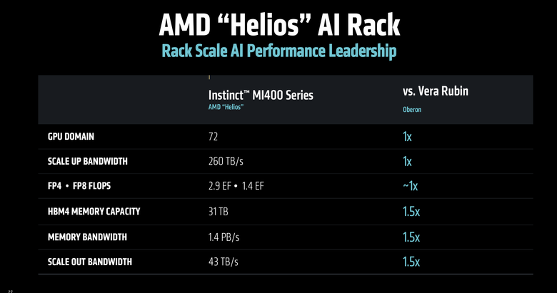 AMD 發表最新 Instinct MI350 系列 GPU 提供更開放、具備經濟效益的 AI 加速運算方案