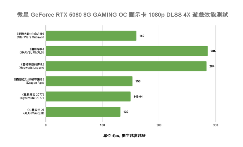 點我看大圖 MSI GeForce RTX 5060 8G GAMING OC 顯示卡開箱實測 以雙風扇設計提供小型機體顯示升級選項