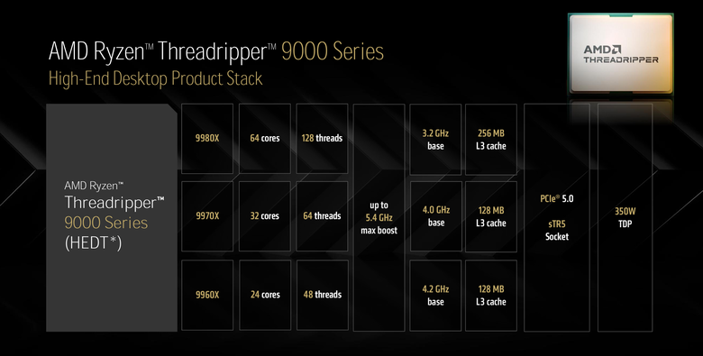 點我看大圖 AMD 新一代工作站處理器 Ryzen Threadripper Pro/Threadripper 9000 深度介紹 以 Zen 5 架構持續引領工作站效能提升