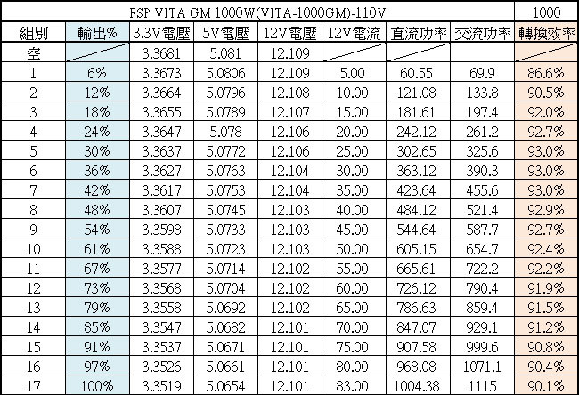 FSP全漢VITA GM 1000W金牌全模組化電源開箱