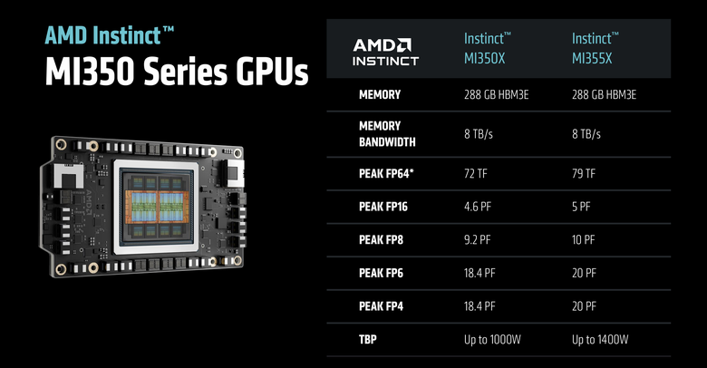 AMD 發表最新 Instinct MI350 系列 GPU 提供更開放、具備經濟效益的 AI 加速運算方案