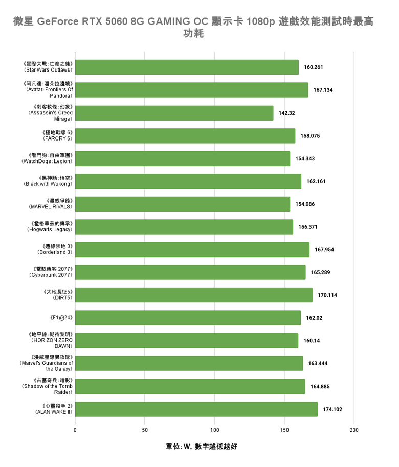 點我看大圖 MSI GeForce RTX 5060 8G GAMING OC 顯示卡開箱實測 以雙風扇設計提供小型機體顯示升級選項