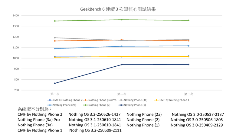 潮流設計×高性價比：CMF by Nothing Phone 2 Pro 完整開箱