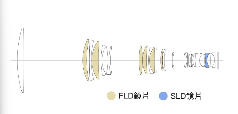 Sigma 300-600mm f/4 DG OS Sports 評測報告|超望遠內變焦新標竿、一鏡封神誰與爭鋒!