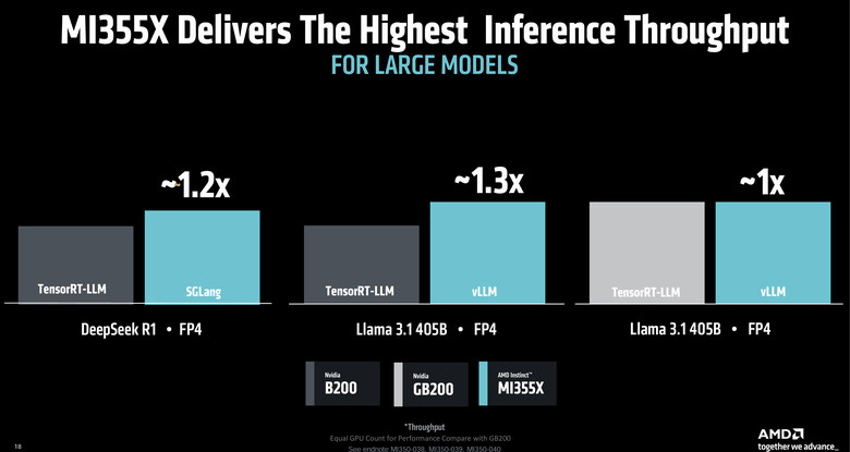 AMD 發表最新 Instinct MI350 系列 GPU 提供更開放、具備經濟效益的 AI 加速運算方案