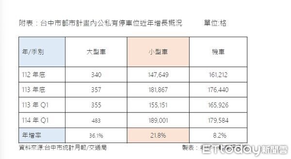 「開發早死、不開發等死」,停車位暴增凸顯養地風再起