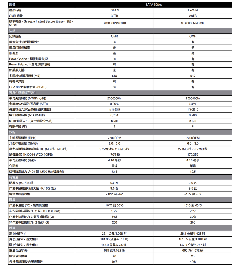 點我看大圖 Seagate 更大的 30TB 硬碟機開始出貨 提供個人/企業/資料中心更大儲存空間選擇