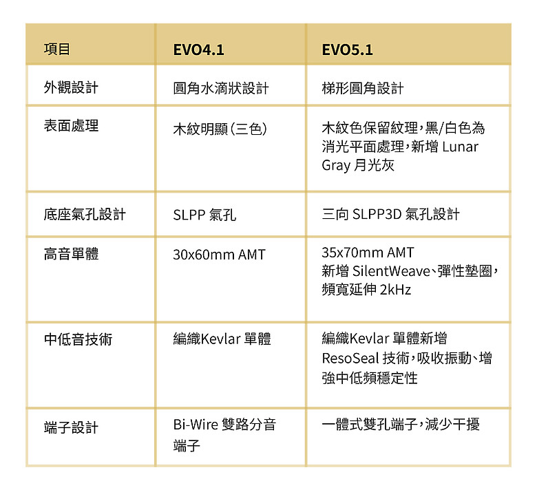 熟悉的聲音，再進化，Wharfedale EVO 5 .1系列開箱！ EVO 4 vs EVO 5 系列升級重點整理