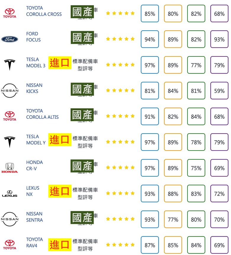 TNCAP將滿三年，回頭來看是否已成為國產車照妖鏡？