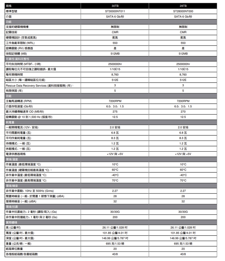 點我看大圖 Seagate 更大的 30TB 硬碟機開始出貨 提供個人/企業/資料中心更大儲存空間選擇