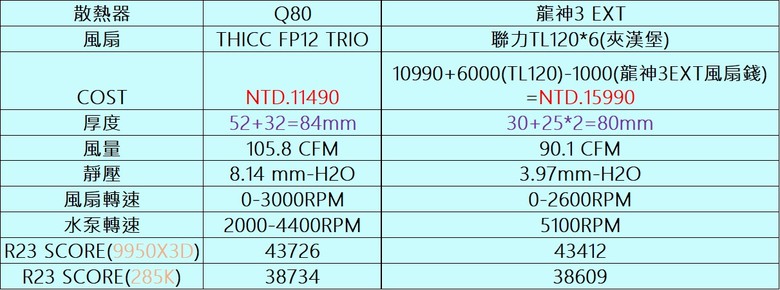 點我看大圖 Y70的最佳厚片拍檔,HYTE Q80 極厚360水冷