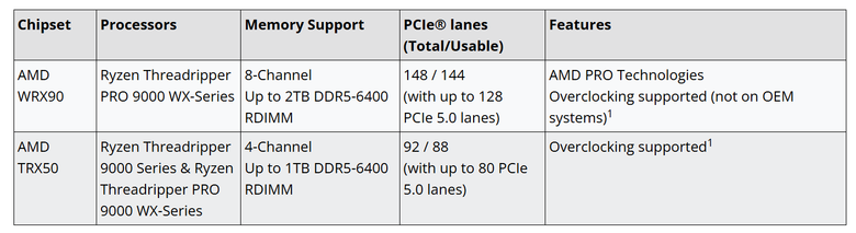 點我看大圖 AMD Ryzen Threadripper 9000 系列處理器價格公布 以 1499 美元起將在 7/30 開賣