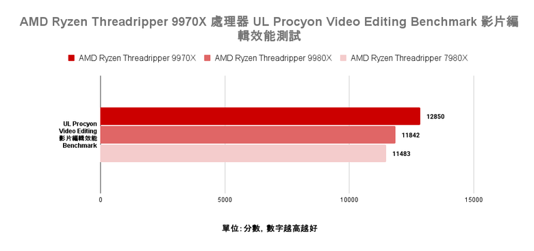 點我看大圖 AMD Ryzen Threadripper 9970X 處理器實測 以務實配置達成更高性價比的工作平台選擇