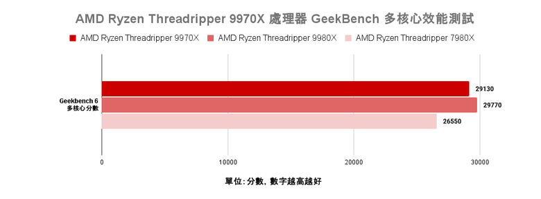 點我看大圖 AMD Ryzen Threadripper 9970X 處理器實測 以務實配置達成更高性價比的工作平台選擇