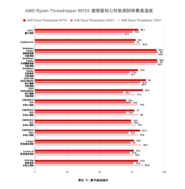 點我看大圖 AMD Ryzen Threadripper 9970X 處理器實測 以務實配置達成更高性價比的工作平台選擇