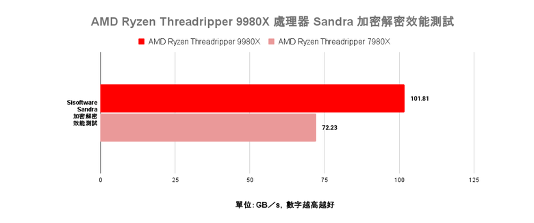 點我看大圖 AMD Ryzen Threadripper 9980X 處理器效能實測 以新版架構讓效能更上一層的頂尖工作選擇