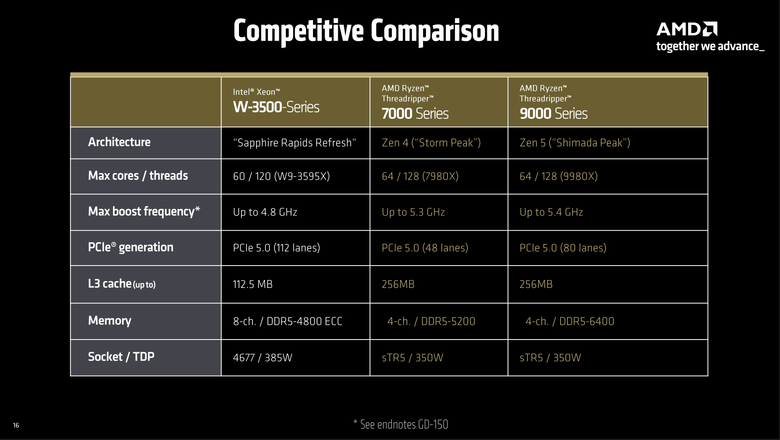 AMD Ryzen Threadripper 9980X 處理器效能實測 以新版架構讓效能更上一層的頂尖工作選擇