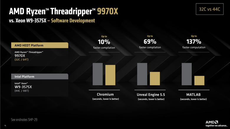點我看大圖 AMD Ryzen Threadripper 9970X 處理器實測 以務實配置達成更高性價比的工作平台選擇