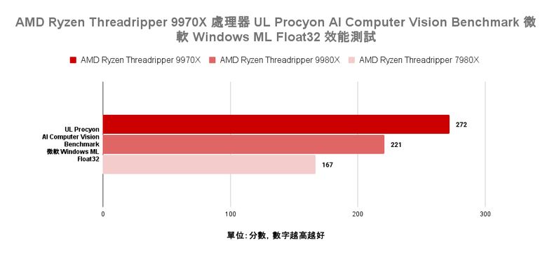 點我看大圖 AMD Ryzen Threadripper 9970X 處理器實測 以務實配置達成更高性價比的工作平台選擇