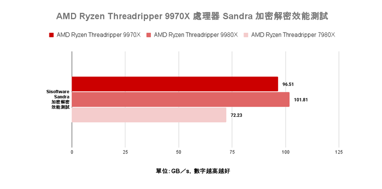 點我看大圖 AMD Ryzen Threadripper 9970X 處理器實測 以務實配置達成更高性價比的工作平台選擇