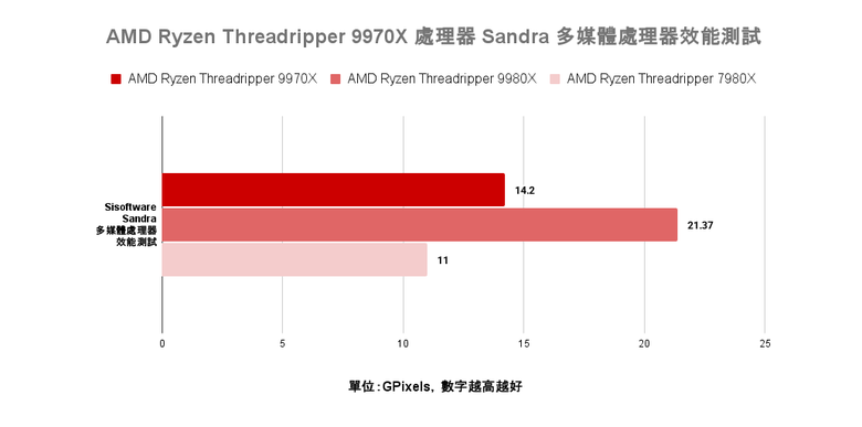 點我看大圖 AMD Ryzen Threadripper 9970X 處理器實測 以務實配置達成更高性價比的工作平台選擇