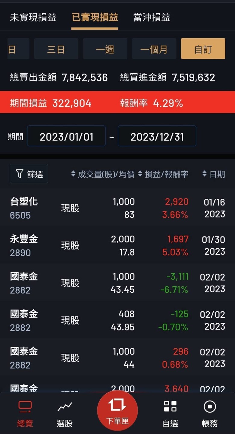 點我看大圖 從2022年8月開始初踏入股市新手小白以來,終於已實現破100萬。(公開人權圖)