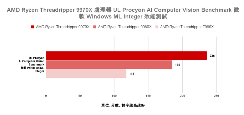 點我看大圖 AMD Ryzen Threadripper 9970X 處理器實測 以務實配置達成更高性價比的工作平台選擇