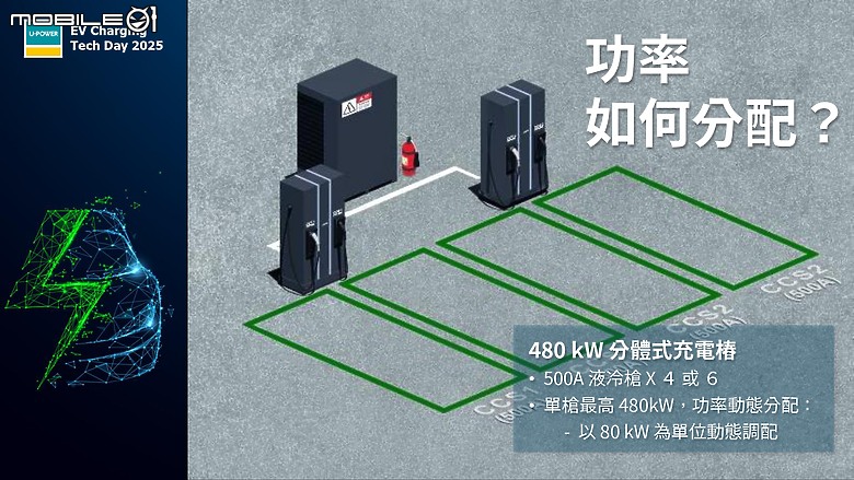 U-POWER導入480kW分體式能源櫃，搭配能源動態分配技術實現快速又有效率的充電體驗！