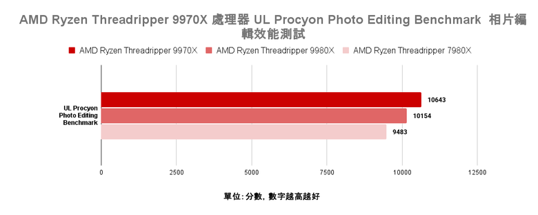 點我看大圖 AMD Ryzen Threadripper 9970X 處理器實測 以務實配置達成更高性價比的工作平台選擇