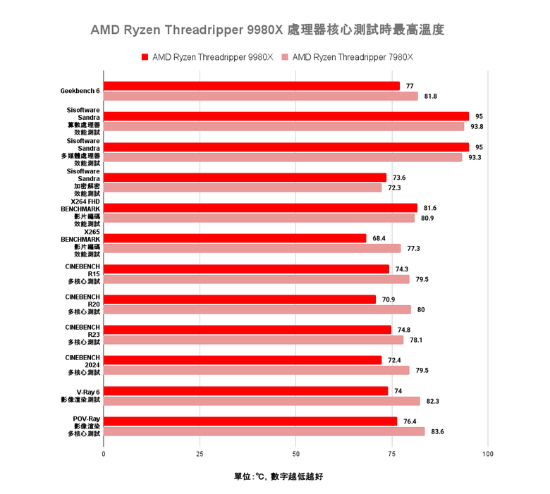 點我看大圖 AMD Ryzen Threadripper 9980X 處理器效能實測 以新版架構讓效能更上一層的頂尖工作選擇