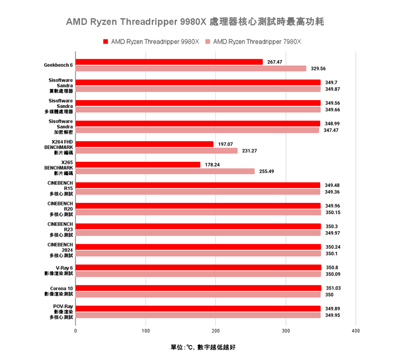 點我看大圖 AMD Ryzen Threadripper 9980X 處理器效能實測 以新版架構讓效能更上一層的頂尖工作選擇