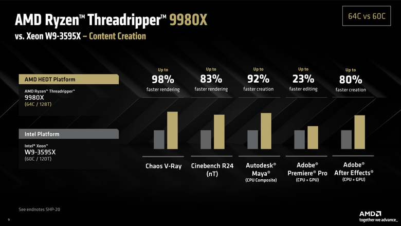 AMD Ryzen Threadripper 9980X 處理器效能實測 以新版架構讓效能更上一層的頂尖工作選擇