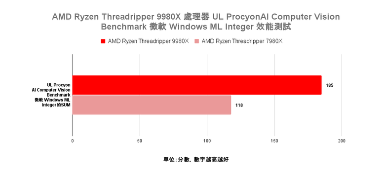 點我看大圖 AMD Ryzen Threadripper 9980X 處理器效能實測 以新版架構讓效能更上一層的頂尖工作選擇