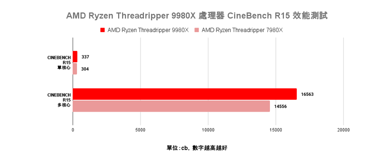 點我看大圖 AMD Ryzen Threadripper 9980X 處理器效能實測 以新版架構讓效能更上一層的頂尖工作選擇