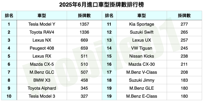 台灣汽車市場2025年6月銷售報告｜整體市場觀望意味濃、Peugeot仍交出20幾年來的最佳表現！