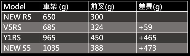 新款 S5 和 R5 與舊款的差異