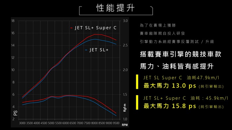 SYM JET SL / SL+ SuperC 小改款試駕|腹內大升級,導入電推 ZRSG 3.0!