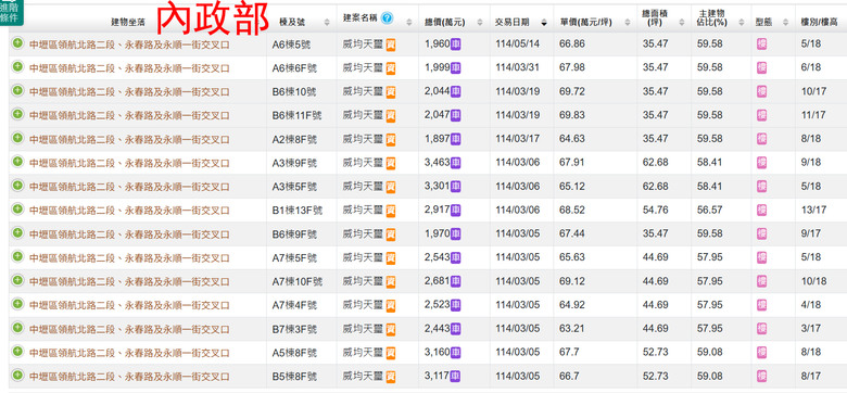 樂居實價登錄網頁中，為何有代銷提供的交易訊息？