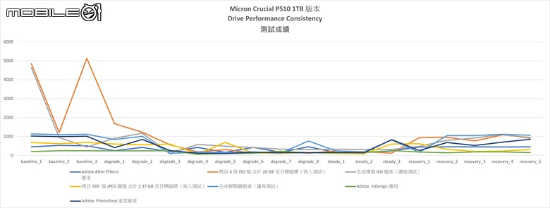 美光 Crucial P510 固態硬碟開箱實測 以 7 奈米控制器實現 PCIe Gen 5 低溫表現